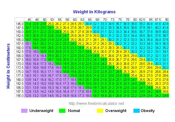 BMI Table Body Mass Index Table Metric Units