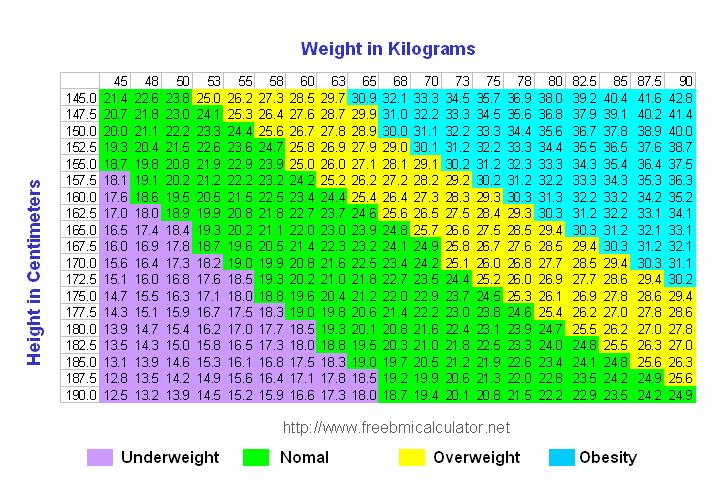 BMI Chart in Metric Units